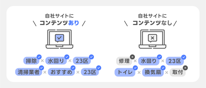 組み合わせる