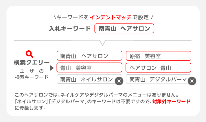対象外キーワード