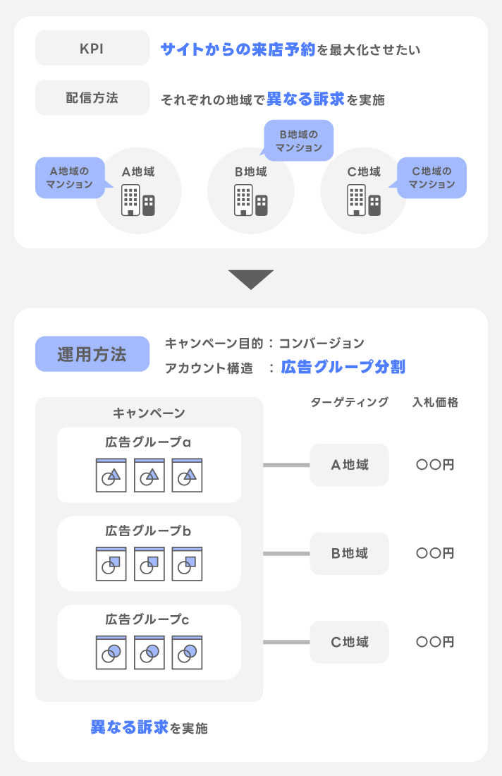 不動産の場合のターゲティングの考え方例