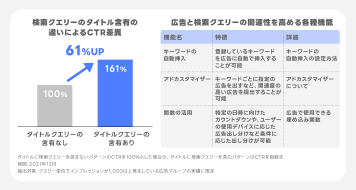 広告文と検索クエリーの関連性を高める重要性