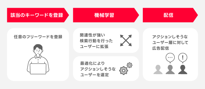 任意のキーワードを基に機械学習で作成されたユーザーリストを使って広告を配信する