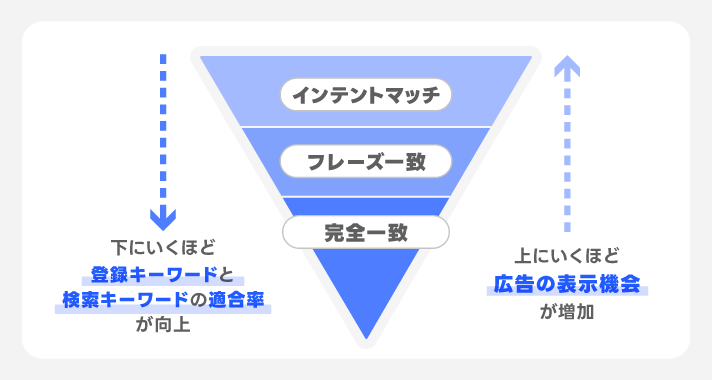 マッチタイプ