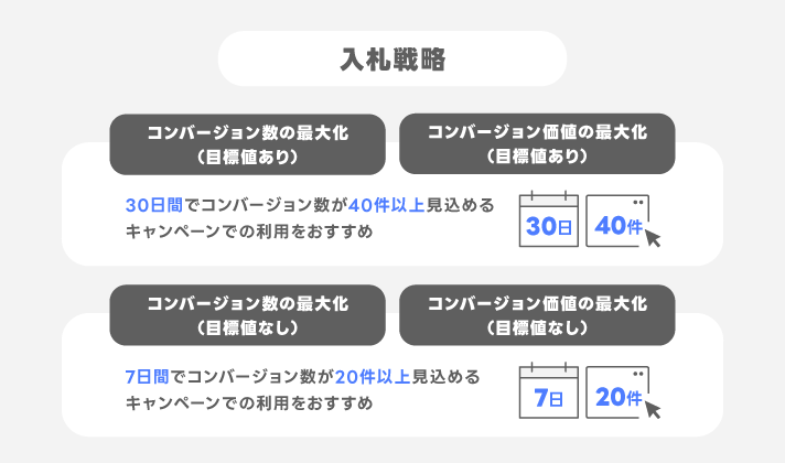 コンバージョン数の最大化とコンバージョン価値の最大化