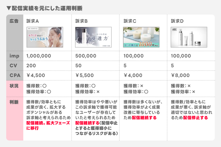 配信実績を元にした運用手段