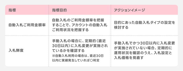 最適入札における重要指標