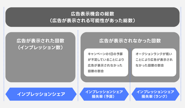 広告の表示機会の総数