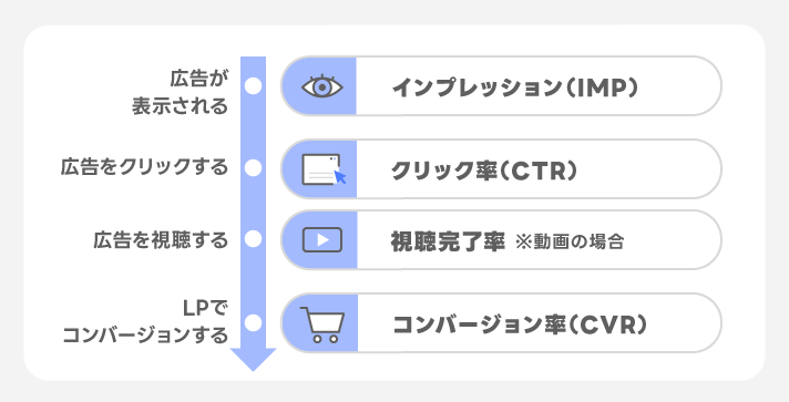 クリエイティブを評価する指標