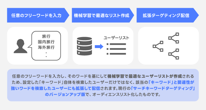 高度なセグメント