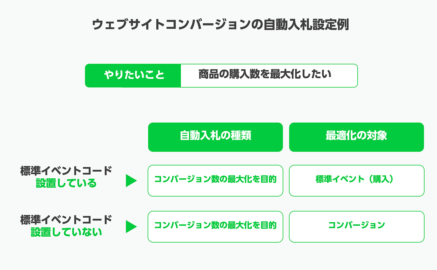 ウェブサイトコンバージョンの自動入札例