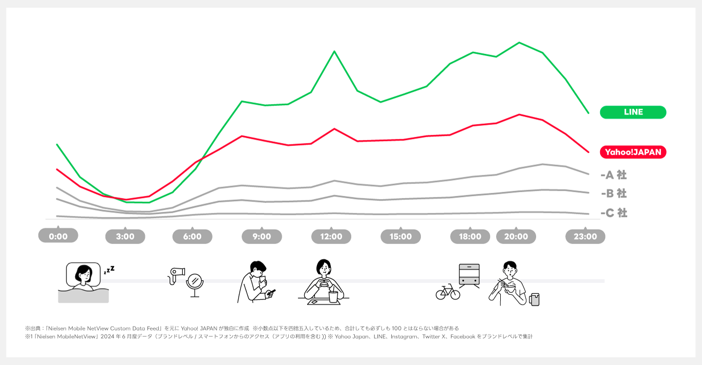 Yahoo! JAPANとLINEのユーザーはどんな人？6.png