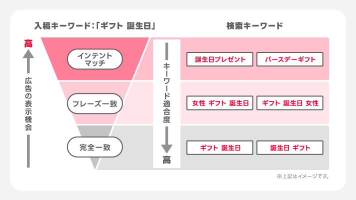 マッチタイプ拡大