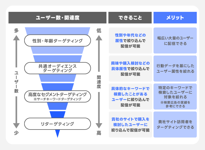 高度なセグメントのメリット