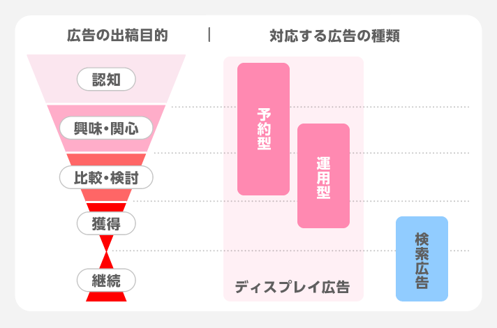 対応する広告の種類