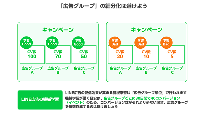 広告グループは、1つのキャンペーンに対して複数作成することが可能