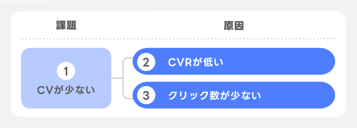 ロジックツリーで因数分解