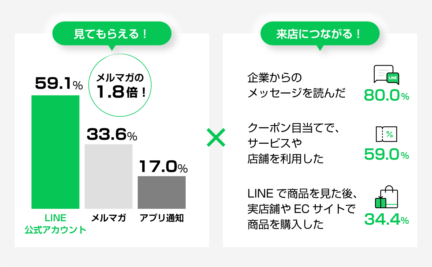 LINE公式アカウントのメッセージ配信はなぜ効果が高い？ - LINEキャンパス