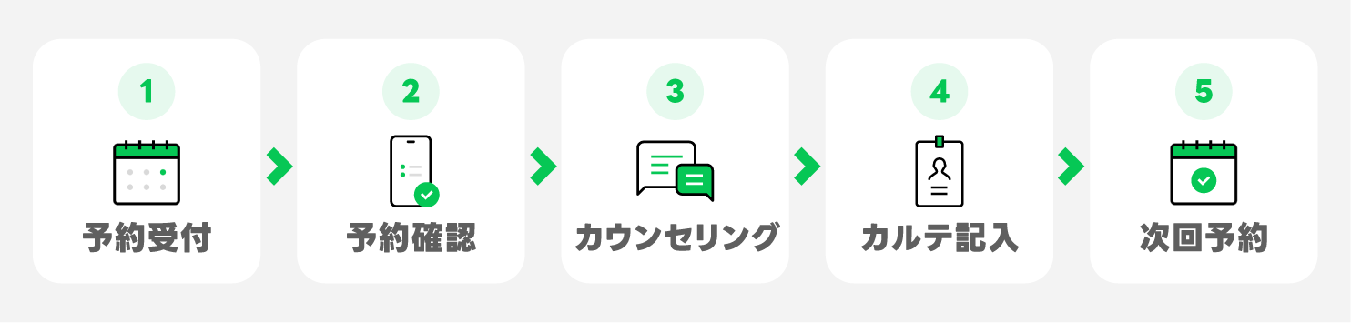 美容フロー