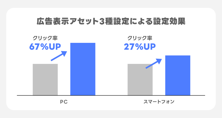 広告表示アセット3種設定による効果