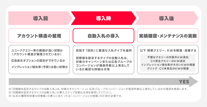 自動入札導入ステップ