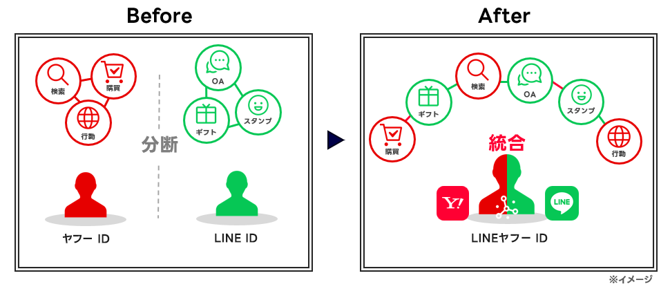 ヤフーとLINEのデータおよび最適化モデルの統合