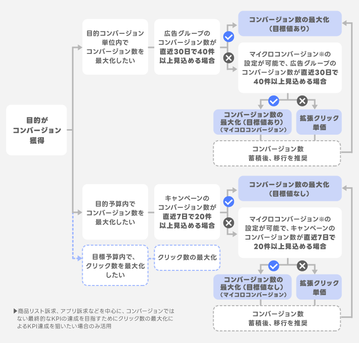 コンバージョン数の増加を重視