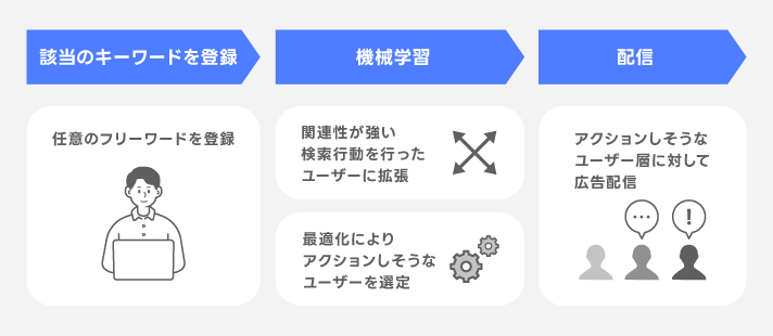 任意のキーワードを基に機械学習で作成されたユーザーリストを使って広告を配信する