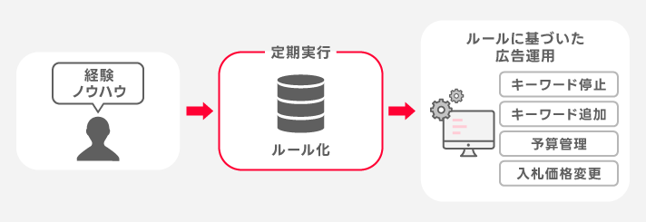 自動運用ルール