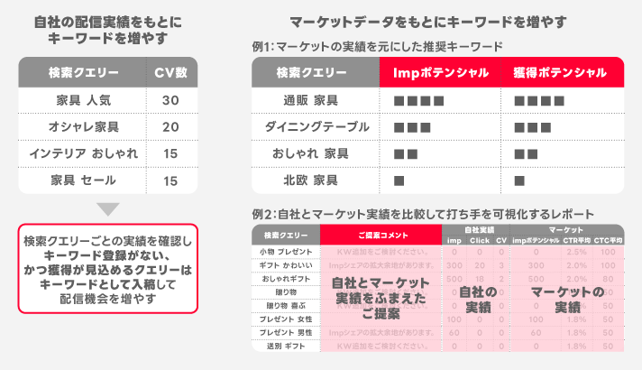 ■アクティブキーワード数を増やす