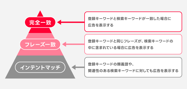 マッチタイプ