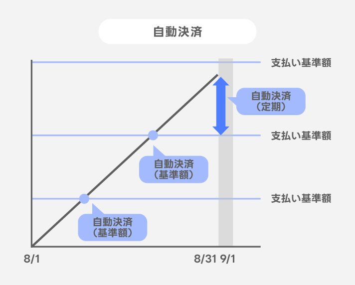 自動決済の実行イメージ