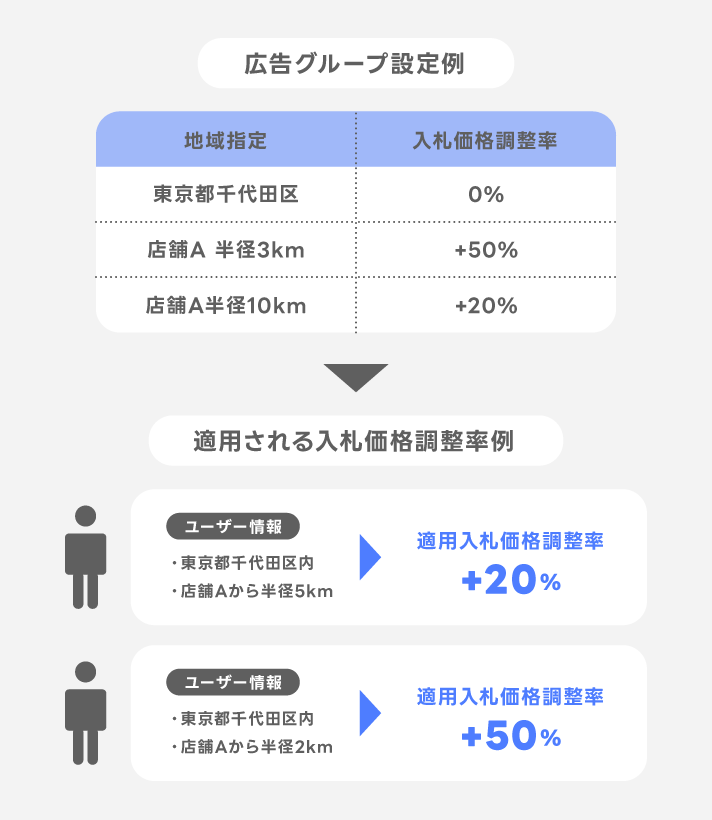 入札価格調整率の設定と優先順位