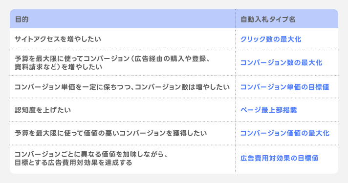 自動入札