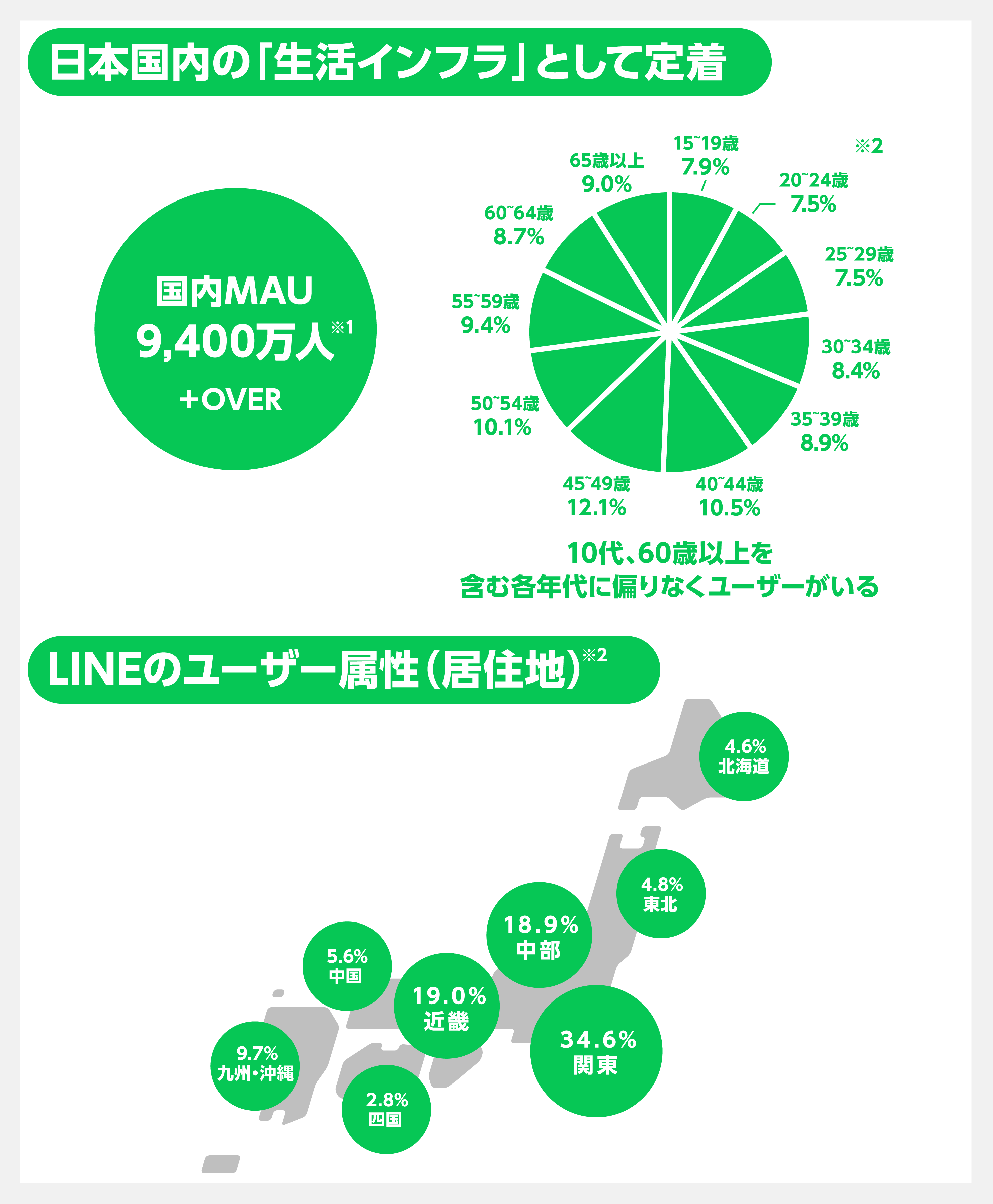 LINEの国内月間利用者数、LINEユーザーの年齢比、居住地の割合