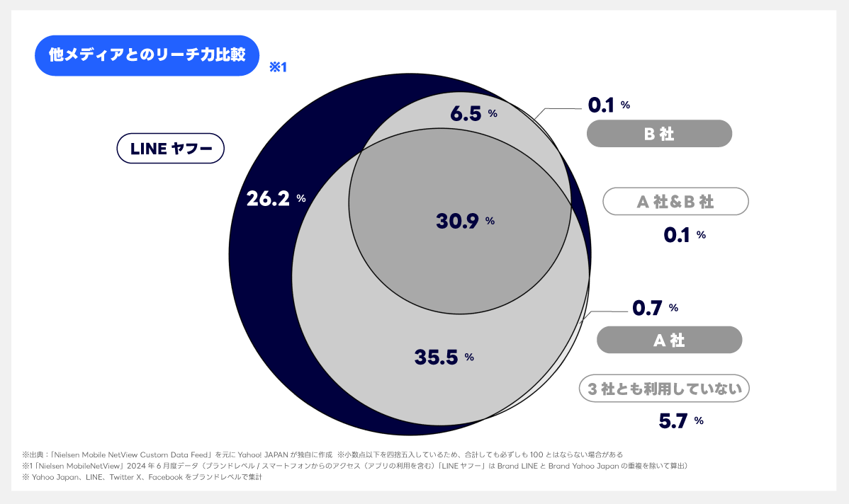 Yahoo! JAPANとLINEのユーザーはどんな人？4.png