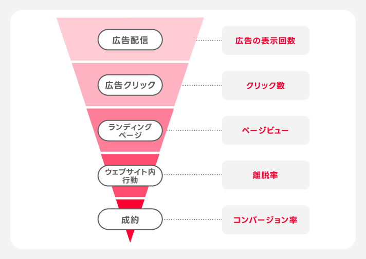 成約に至るまでの流れ