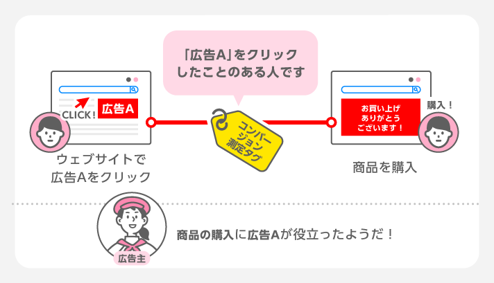 コンバージョン測定タグ