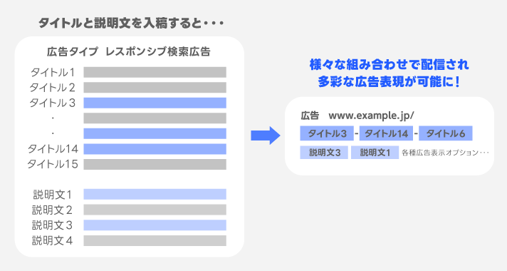 レスポンシブ検索広告とは