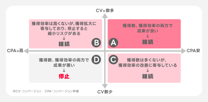 検証時のポイント