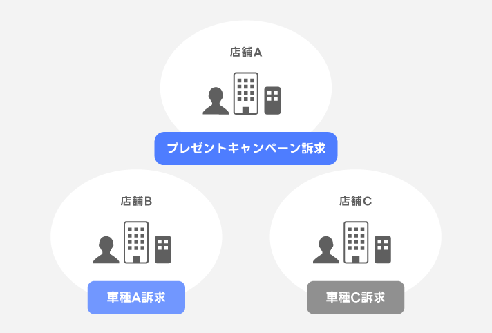 利用イメージ：自動車ディーラー
