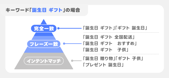 キーワード例