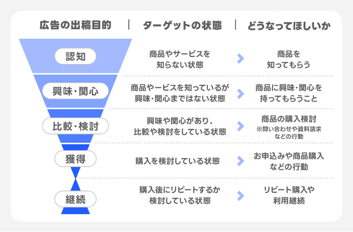訴求軸を考え適した広告の種類を選択する