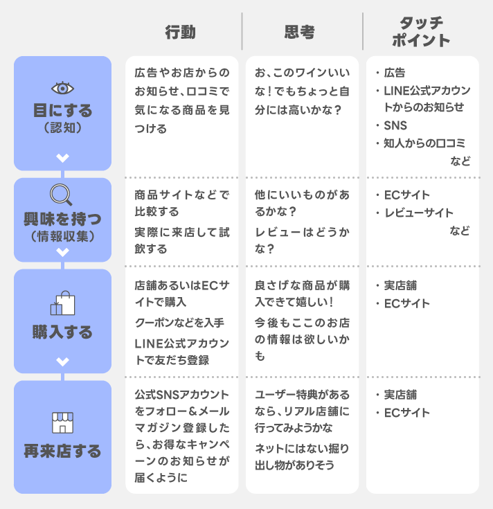 アプローチ方法