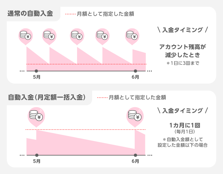 「自動入金」と「自動入金(月定額一括入金)」