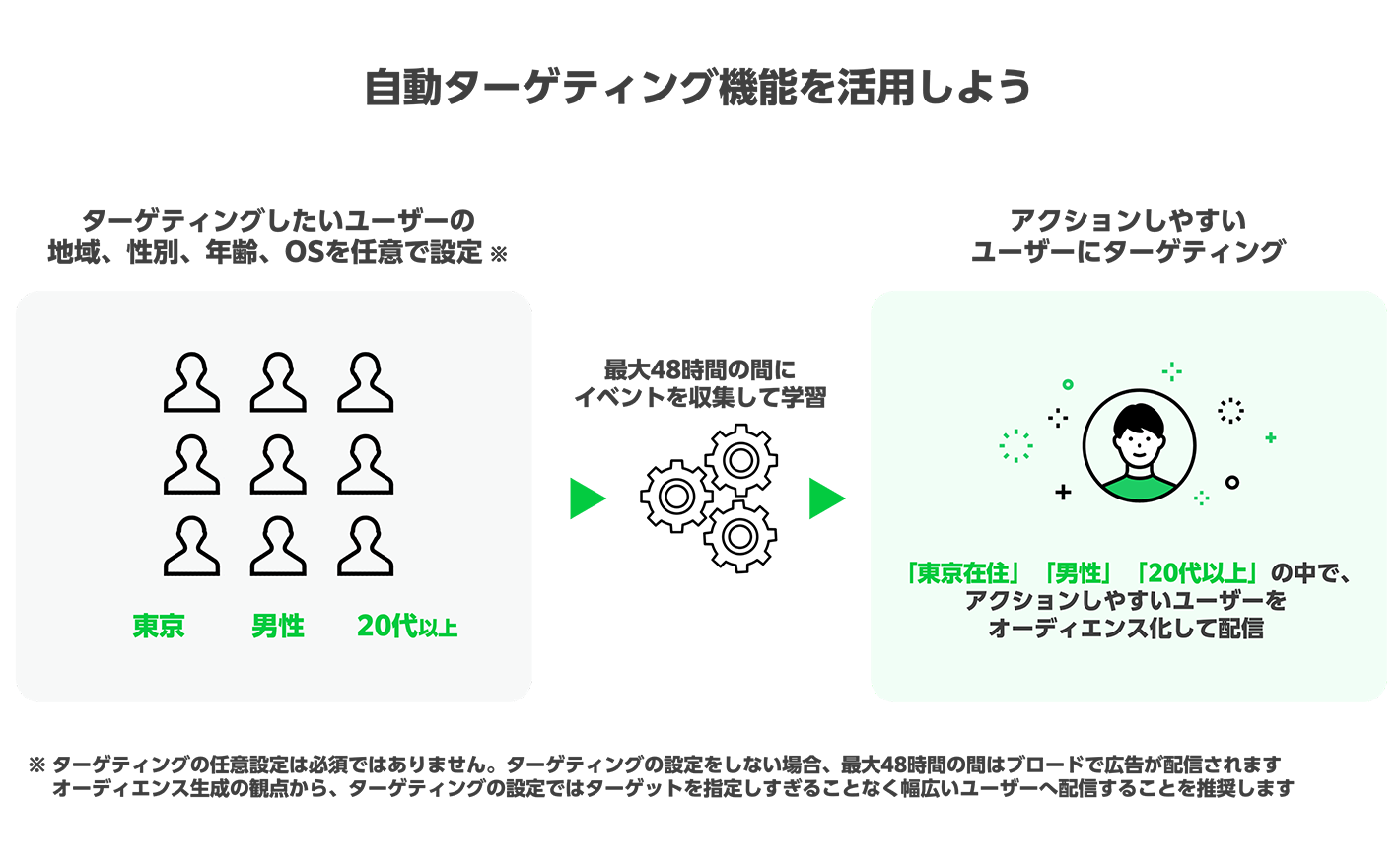 自動ターゲティング