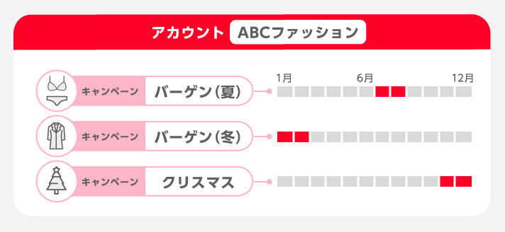 掲載期間で分けた場合