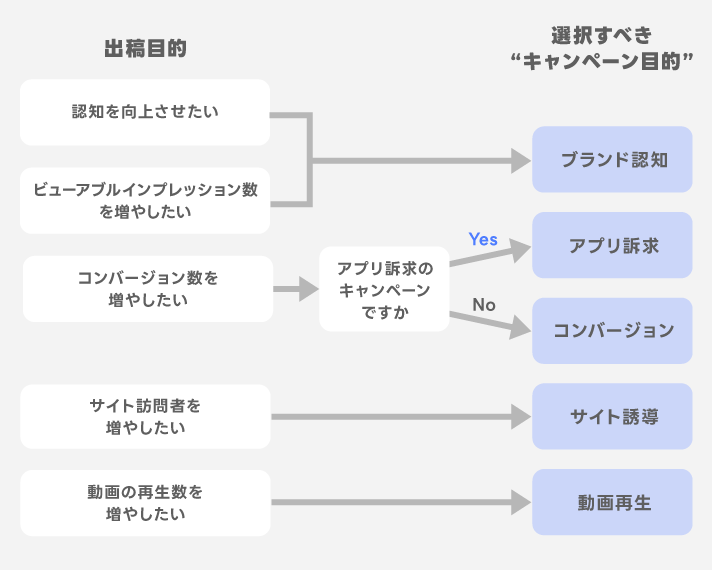 出稿目的に合わせたキャンペーン目的の選択
