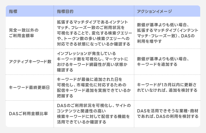 拡大成長における重要指標