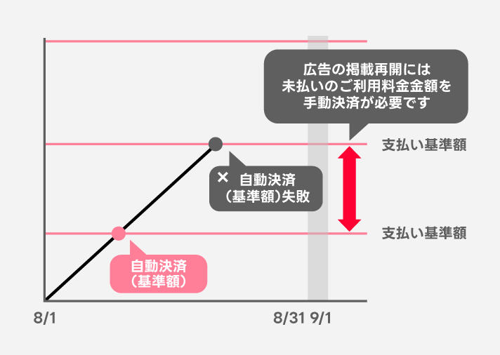 自動決済(基準額)の決済失敗後の手動決済例