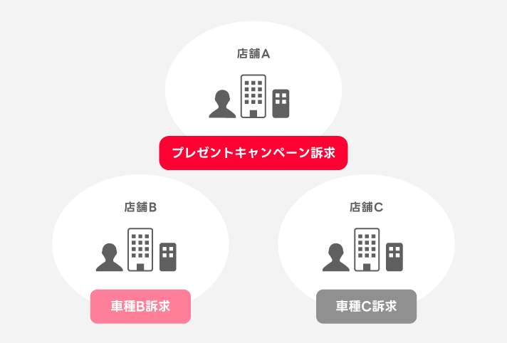 利用イメージ：自動車ディーラー