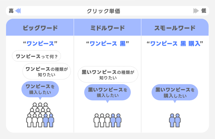 ビッグキーワード